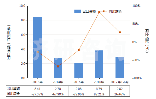 2013-2017年6月中國非自推進鏟運機(HS84306920)出口總額及增速統(tǒng)計